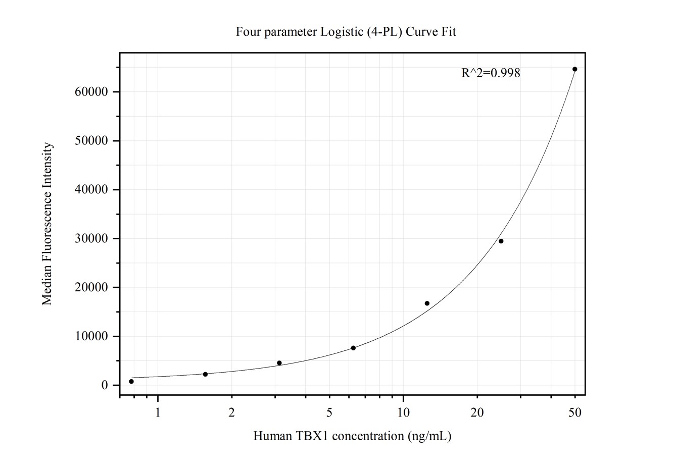 Cytometric bead array standard curve of MP50397-2